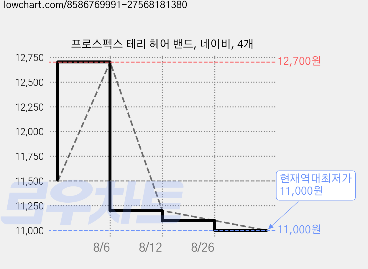 프로스펙스 테리 헤어 밴드, 네이비, 4개 가격 변동 차트, 현재가 11,000원, 역대최저가