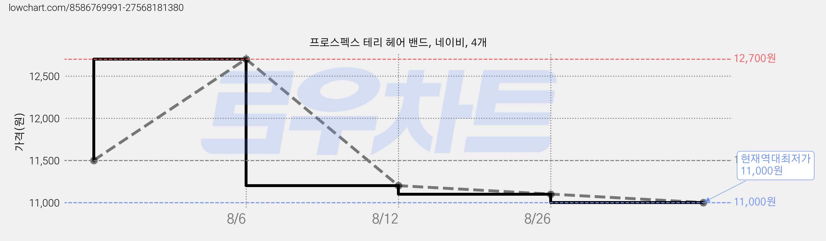 프로스펙스 테리 헤어 밴드, 네이비, 4개 가격 변동 차트, 현재가 11,000원, 역대최저가