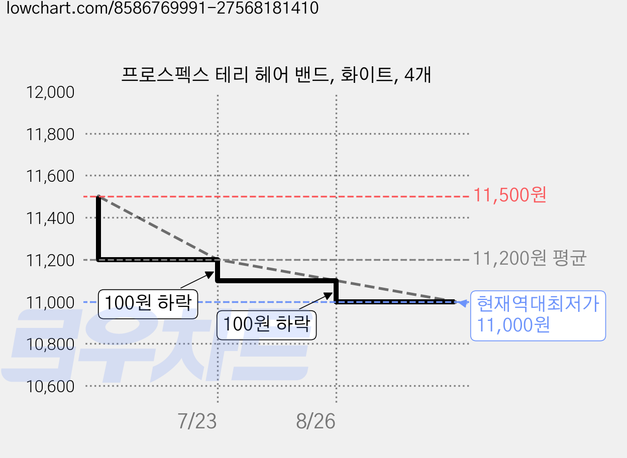 프로스펙스 테리 헤어 밴드, 화이트, 4개 가격 변동 차트, 현재가 11,000원, 역대최저가