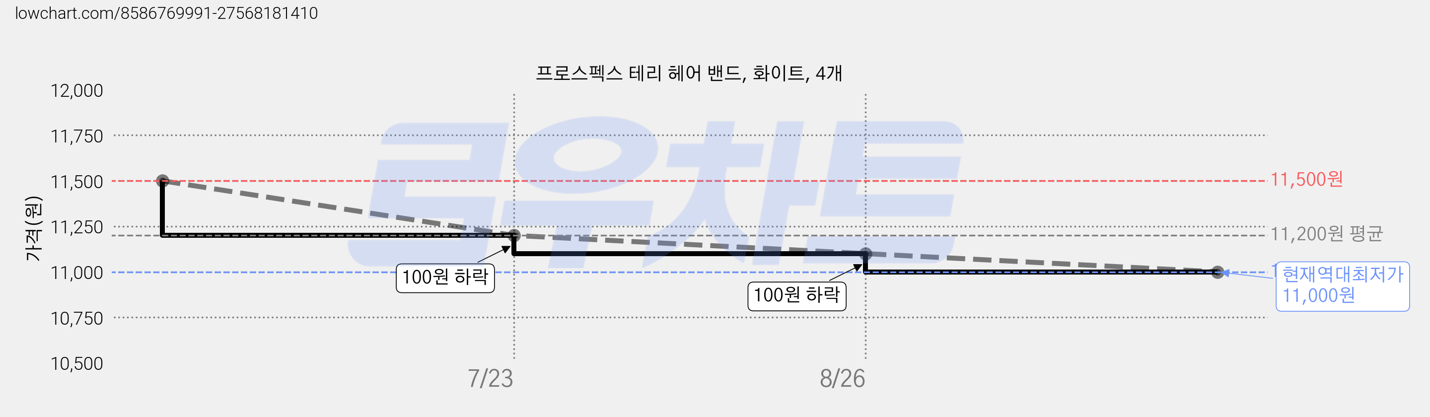프로스펙스 테리 헤어 밴드, 화이트, 4개 가격 변동 차트, 현재가 11,000원, 역대최저가