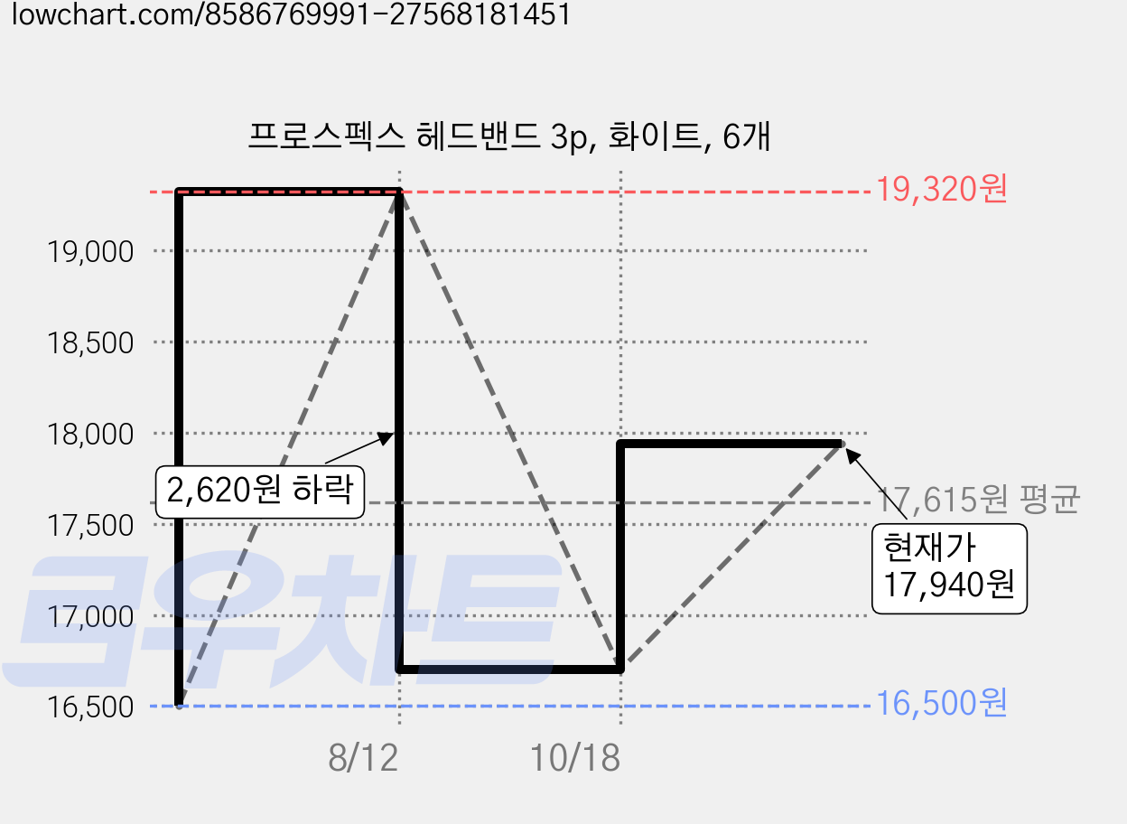 프로스펙스 헤드밴드 3p, 화이트, 6개 가격 변동 차트, 현재가 17,940원, 관측 최저가 16,500원