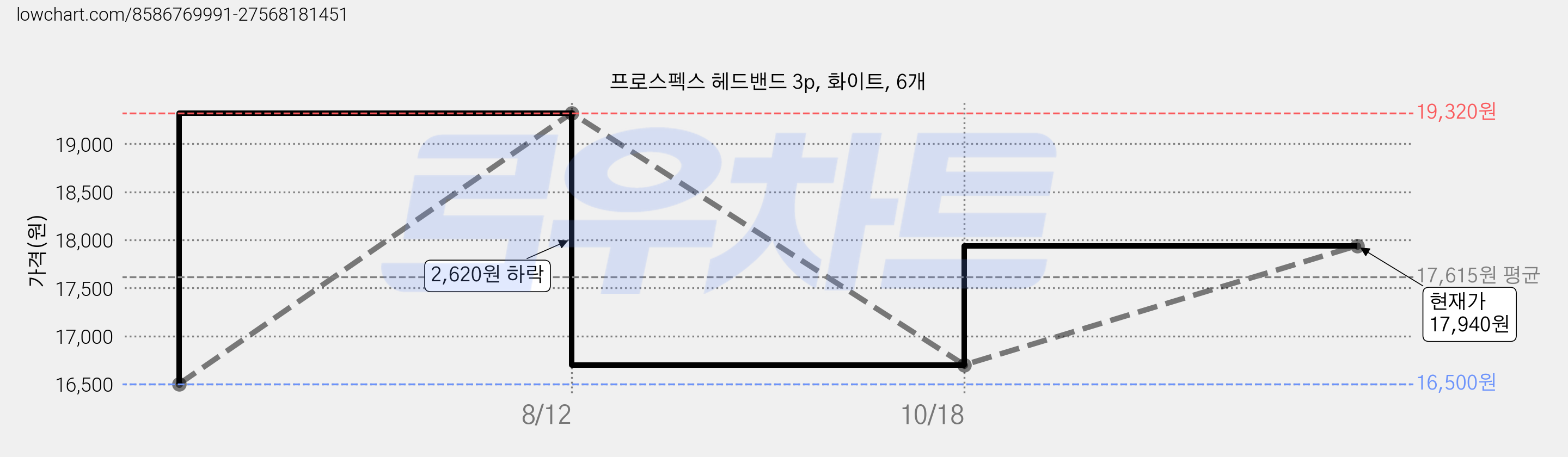 프로스펙스 헤드밴드 3p, 화이트, 6개 가격 변동 차트, 현재가 17,940원, 관측 최저가 16,500원