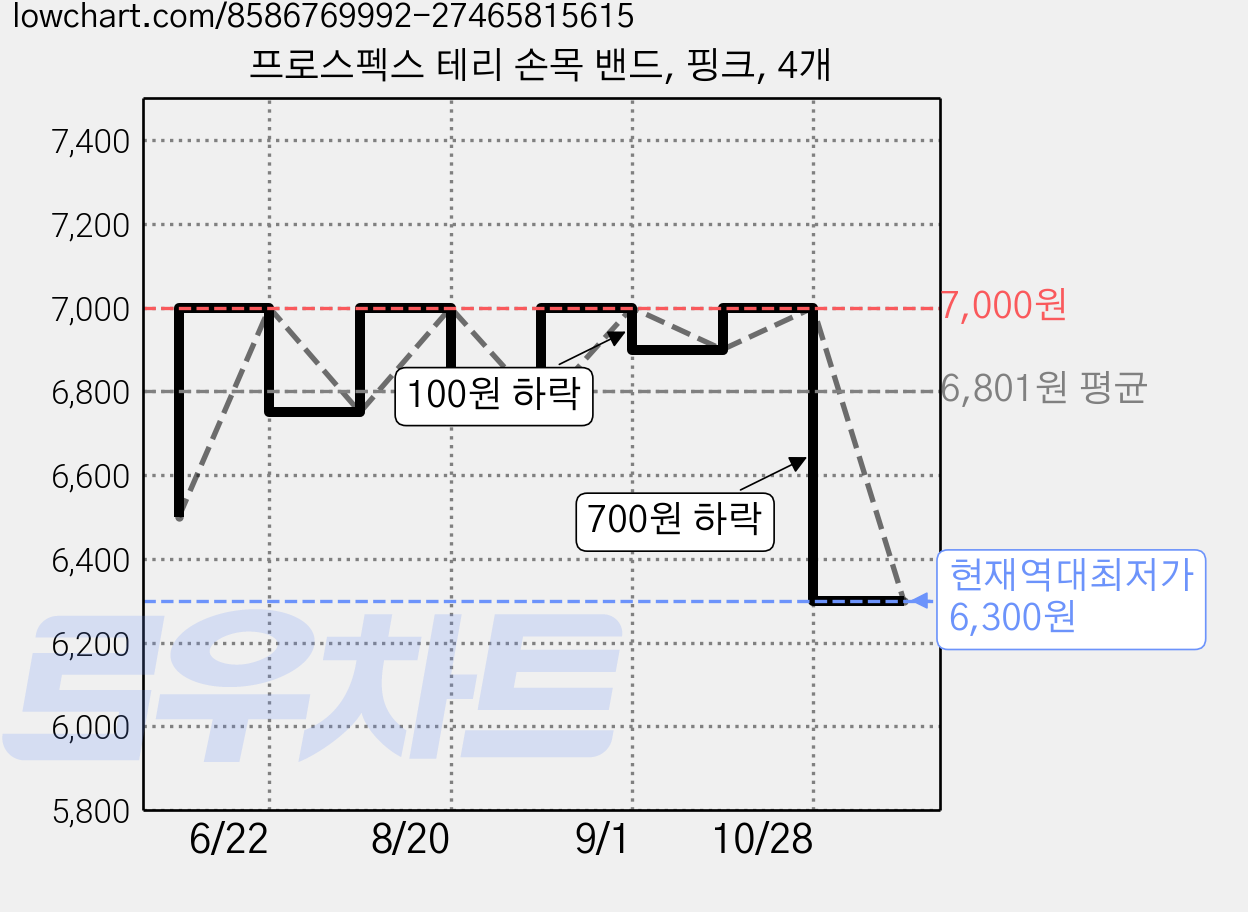 프로스펙스 테리 손목 밴드, 핑크, 4개 가격 변동 차트, 현재가 6,300원, 역대최저가