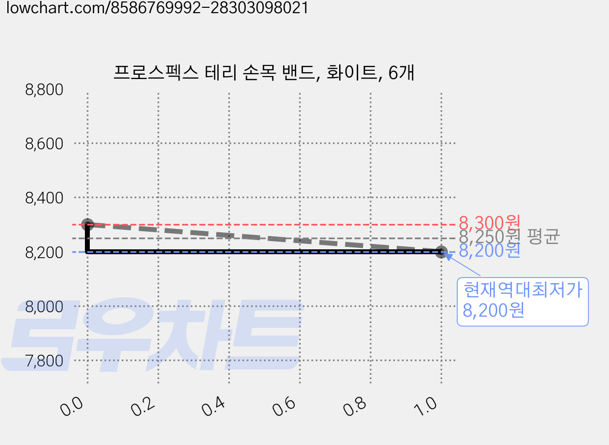 프로스펙스 테리 손목 밴드, 화이트, 6개 가격 변동 차트, 현재가 8,200원, 역대최저가