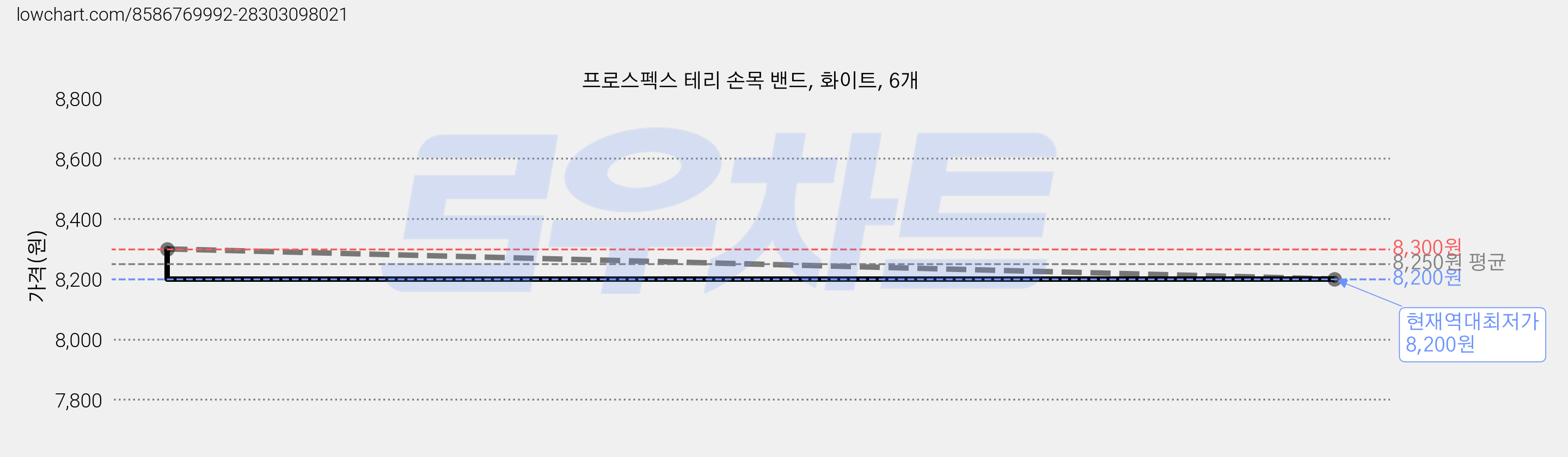 프로스펙스 테리 손목 밴드, 화이트, 6개 가격 변동 차트, 현재가 8,200원, 역대최저가