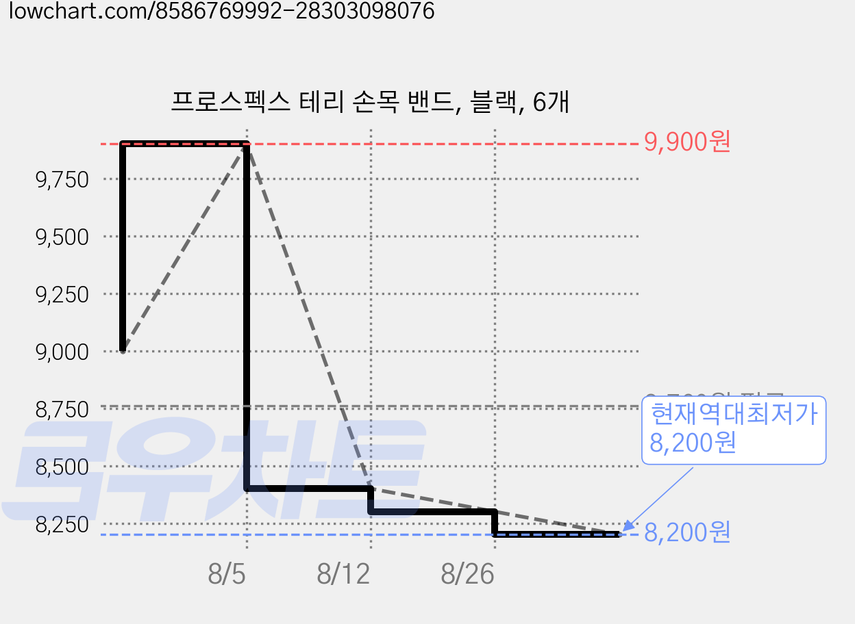 프로스펙스 테리 손목 밴드, 블랙, 6개 가격 변동 차트, 현재가 8,200원, 역대최저가