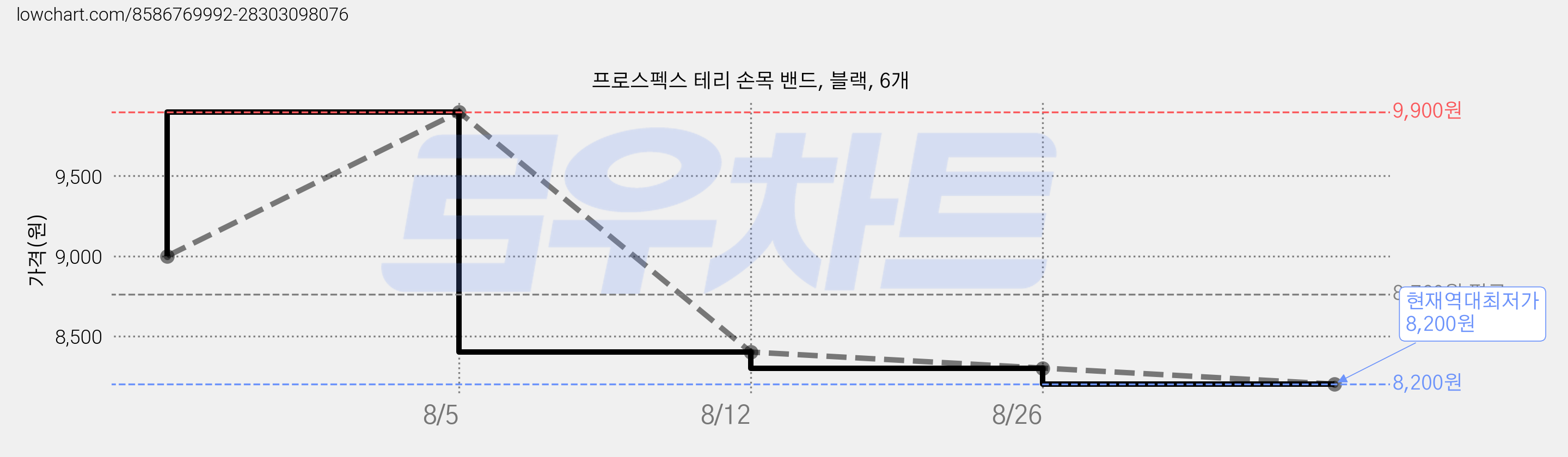 프로스펙스 테리 손목 밴드, 블랙, 6개 가격 변동 차트, 현재가 8,200원, 역대최저가