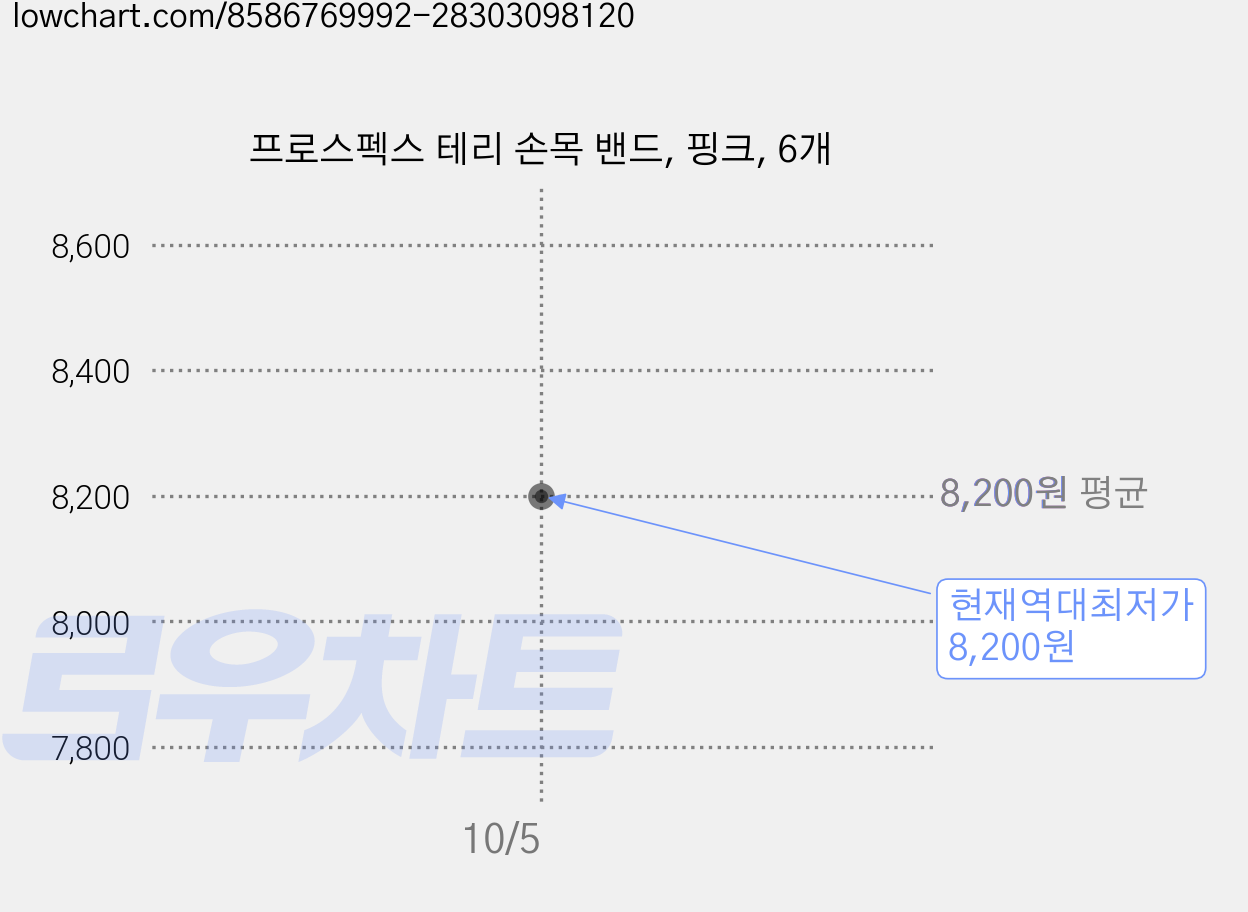프로스펙스 테리 손목 밴드, 핑크, 6개 가격 변동 차트, 현재가 8,200원, 역대최저가