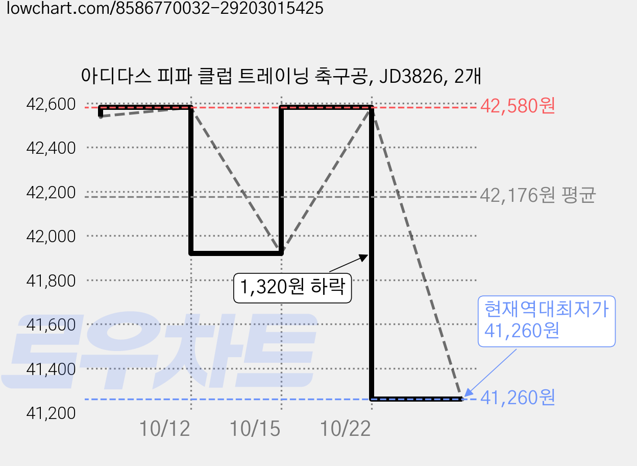 아디다스 피파 클럽 트레이닝 축구공, JD3826, 2개 가격 변동 차트, 현재가 41,260원, 역대최저가