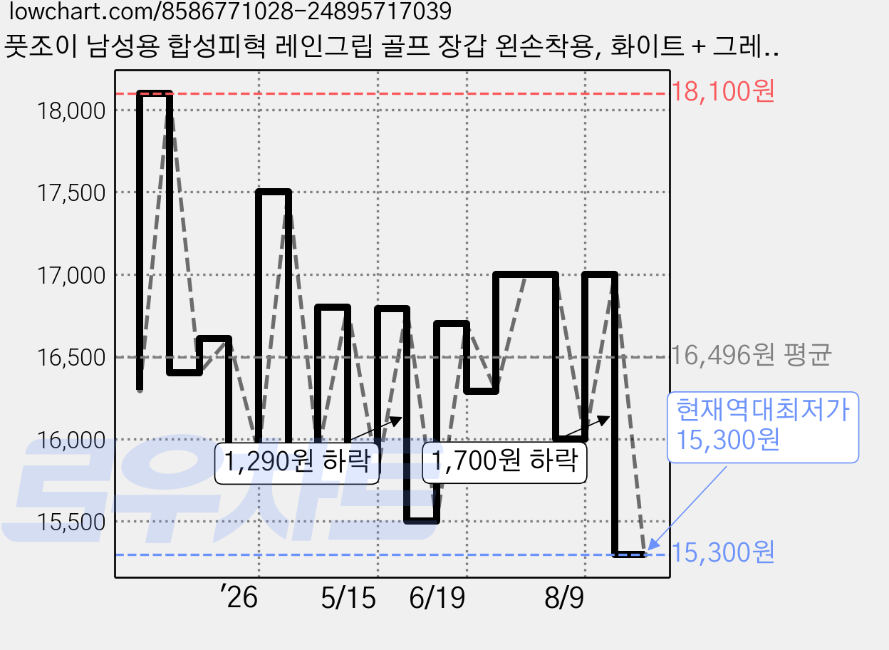 풋조이 남성용 합성피혁 레인그립 골프 장갑 왼손착용, 화이트 + 그레이, 1개 가격 변동 차트, 현재가 15,300원, 역대최저가