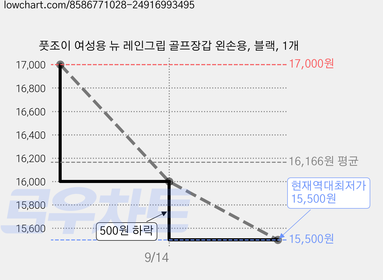 풋조이 여성용 뉴 레인그립 골프장갑 왼손용, 블랙, 1개 가격 변동 차트, 현재가 15,500원, 역대최저가