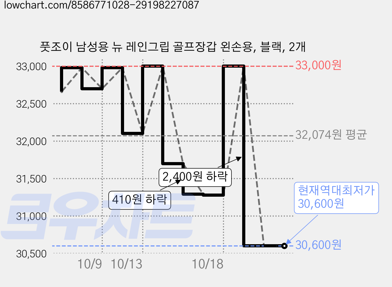 풋조이 남성용 뉴 레인그립 골프장갑 왼손용, 블랙, 2개 가격 변동 차트, 현재가 30,600원, 역대최저가