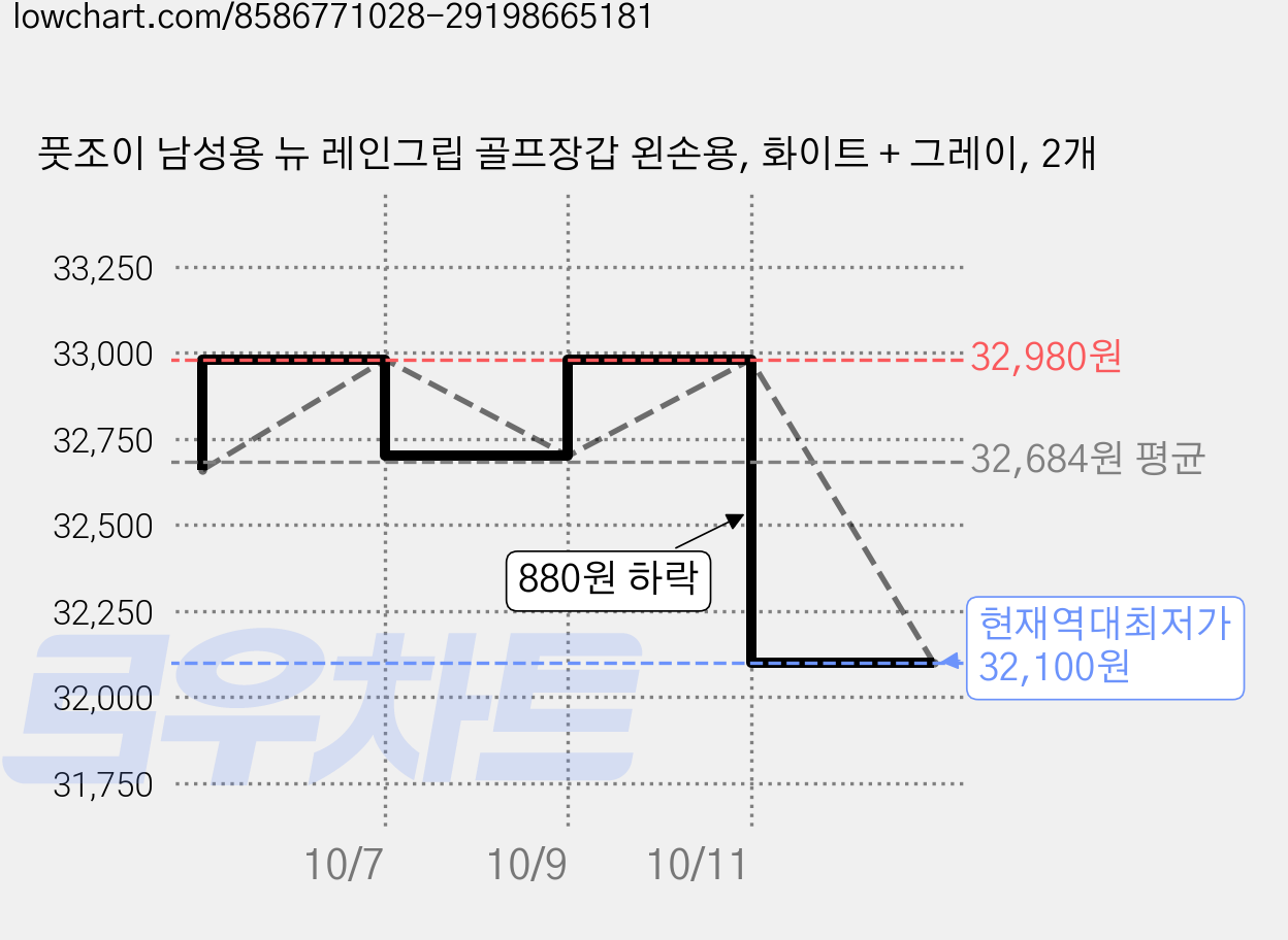 풋조이 남성용 뉴 레인그립 골프장갑 왼손용, 화이트 + 그레이, 2개 가격 변동 차트, 현재가 32,100원, 역대최저가