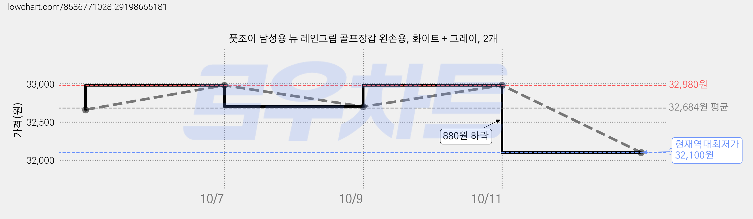 풋조이 남성용 뉴 레인그립 골프장갑 왼손용, 화이트 + 그레이, 2개 가격 변동 차트, 현재가 32,100원, 역대최저가