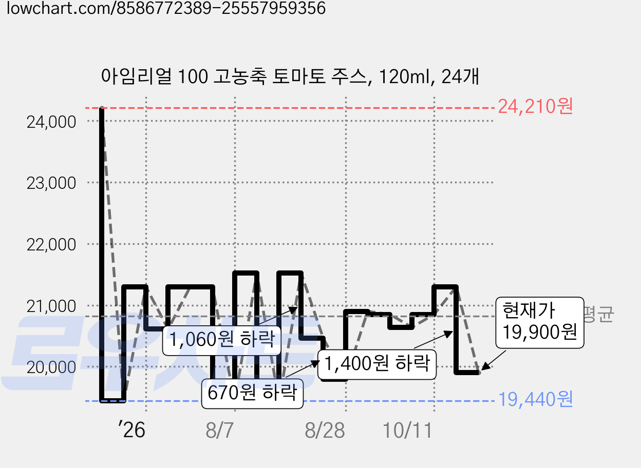 아임리얼 100 고농축 토마토 주스, 120ml, 24개 가격 변동 차트, 현재가 19,900원, 관측 최저가 19,440원