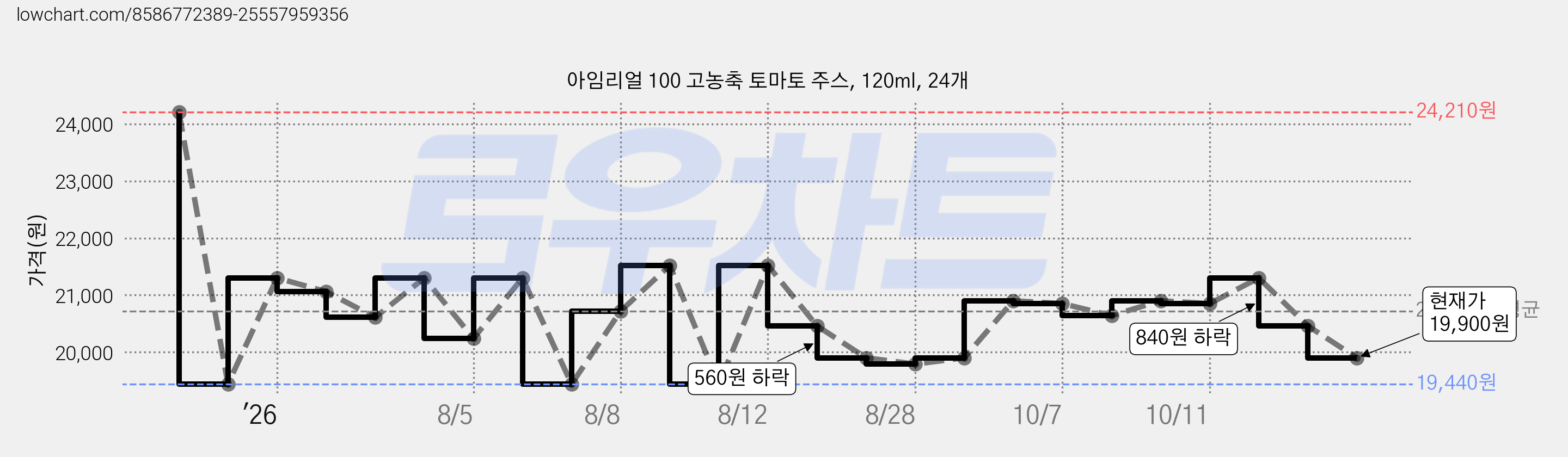 아임리얼 100 고농축 토마토 주스, 120ml, 24개 가격 변동 차트, 현재가 19,900원, 관측 최저가 19,440원