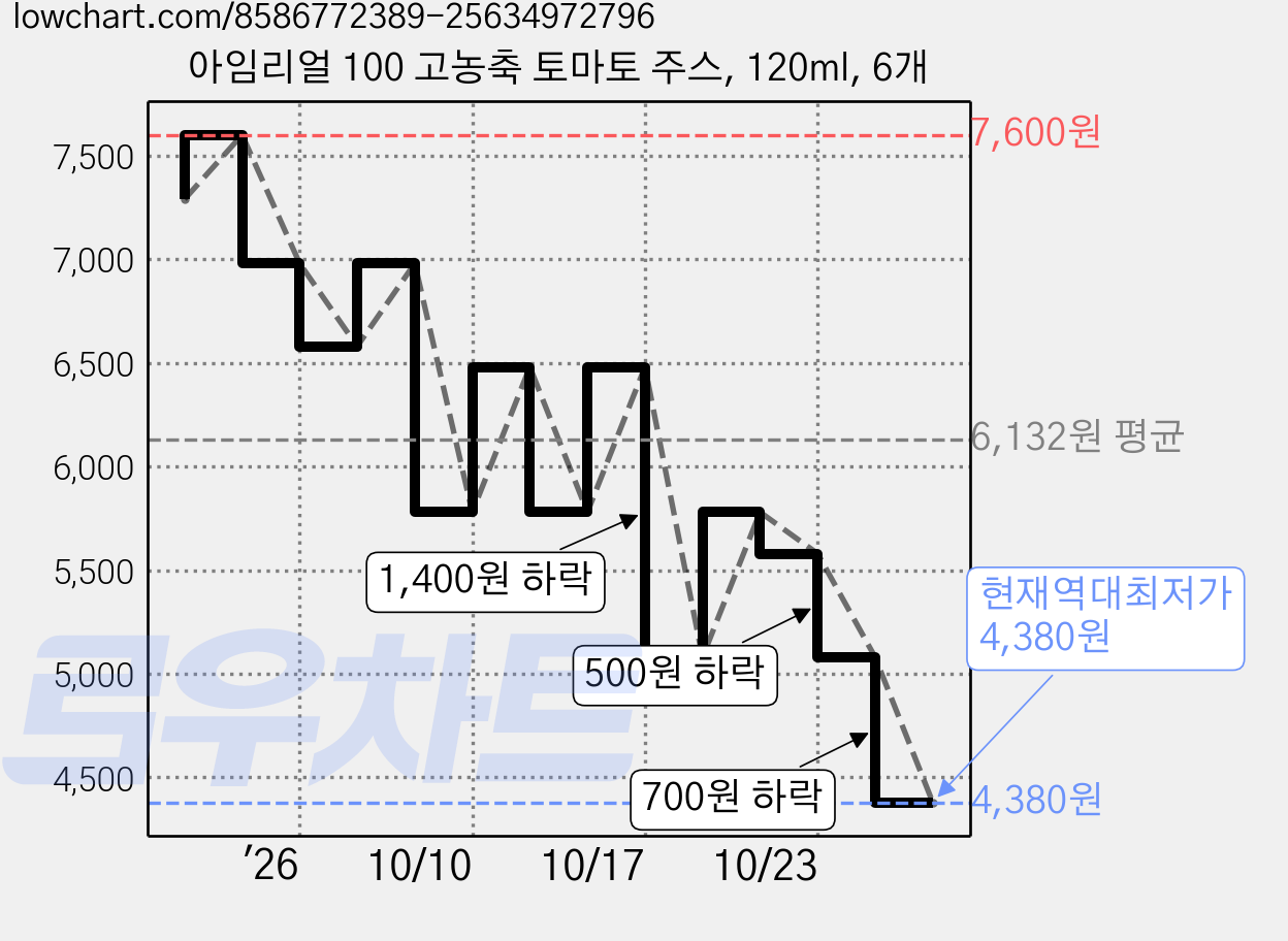 아임리얼 100 고농축 토마토 주스, 120ml, 6개 가격 변동 차트, 현재가 4,380원, 역대최저가