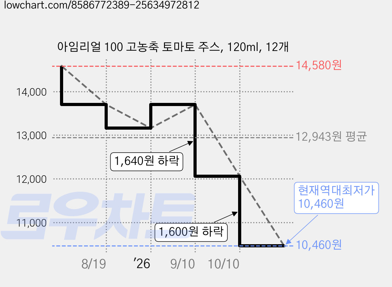 아임리얼 100 고농축 토마토 주스, 120ml, 12개 가격 변동 차트, 현재가 10,460원, 역대최저가