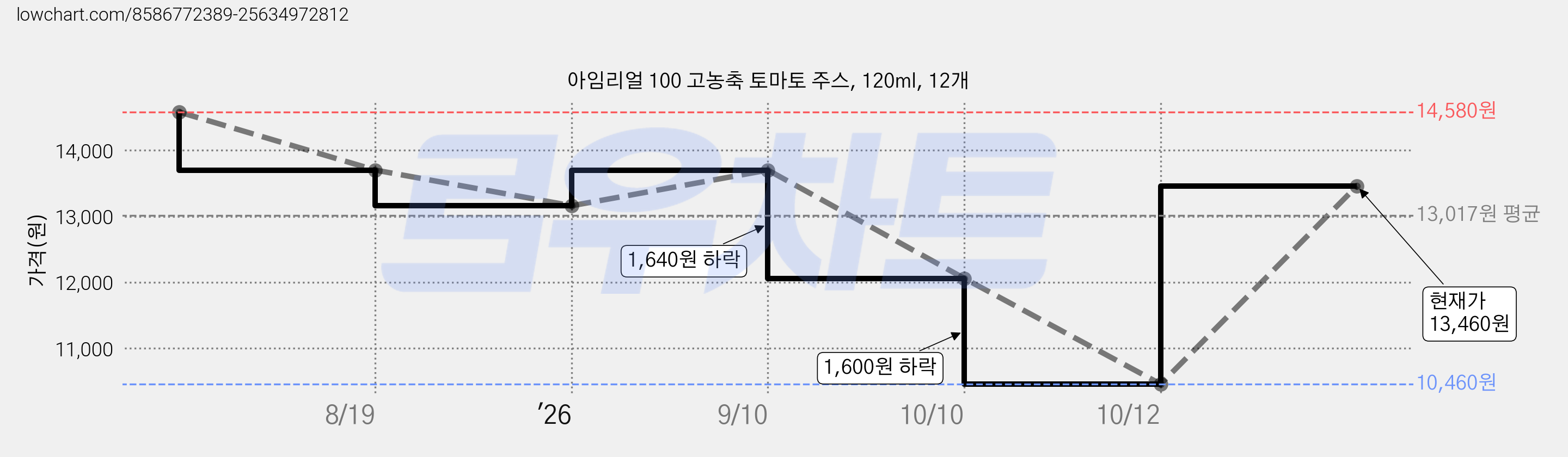 아임리얼 100 고농축 토마토 주스, 120ml, 12개 가격 변동 차트, 현재가 10,460원, 역대최저가