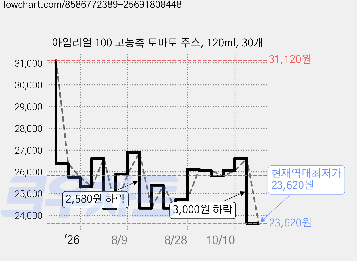 아임리얼 100 고농축 토마토 주스, 120ml, 30개 가격 변동 차트, 현재가 23,620원, 역대최저가
