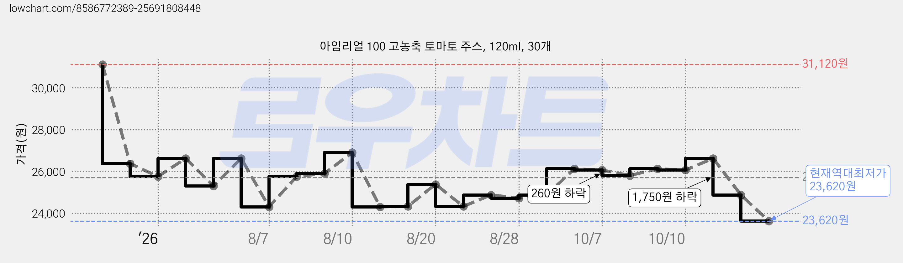 아임리얼 100 고농축 토마토 주스, 120ml, 30개 가격 변동 차트, 현재가 23,620원, 역대최저가