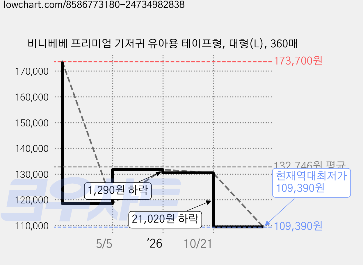 비니베베 프리미엄 기저귀 유아용 테이프형, 대형(L), 360매 가격 변동 차트, 현재가 109,390원, 역대최저가