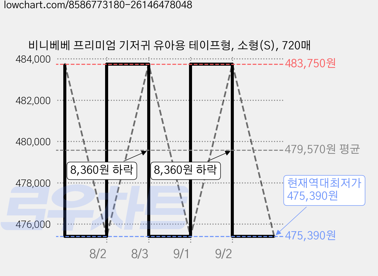 비니베베 프리미엄 기저귀 유아용 테이프형, 소형(S), 720매 가격 변동 차트, 현재가 475,390원, 역대최저가