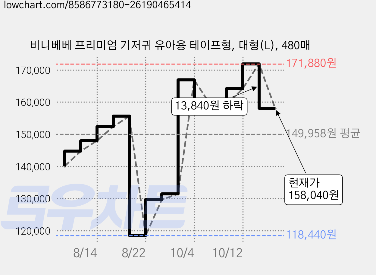 비니베베 프리미엄 기저귀 유아용 테이프형, 대형(L), 480매 가격 변동 차트, 현재가 158,040원, 관측 최저가 118,440원