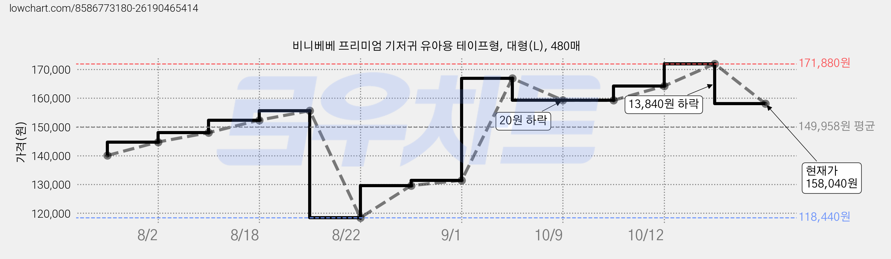 비니베베 프리미엄 기저귀 유아용 테이프형, 대형(L), 480매 가격 변동 차트, 현재가 158,040원, 관측 최저가 118,440원