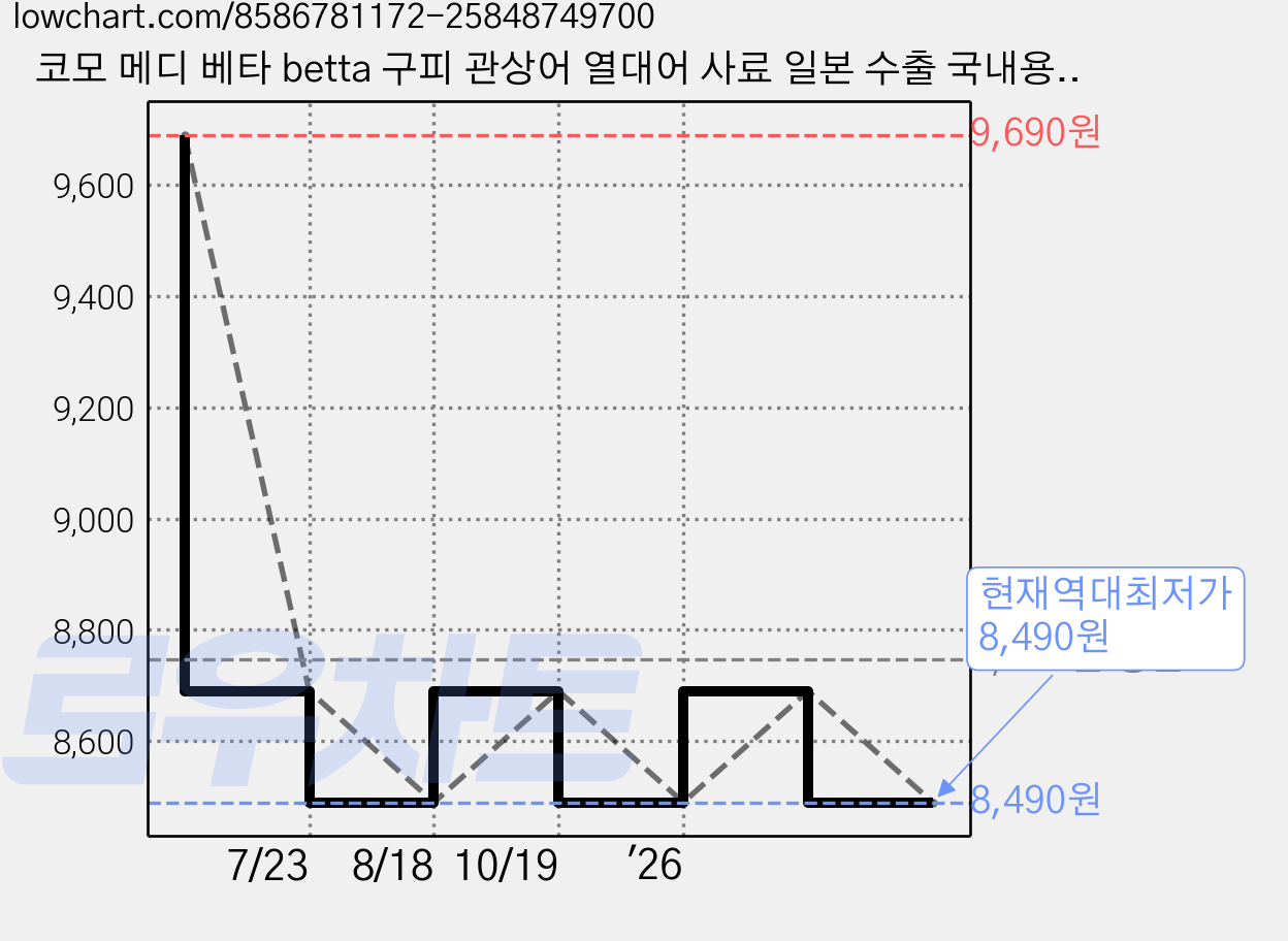 코모 메디 베타 betta 구피 관상어 열대어 사료 일본 수출 국내용 (베타 전용), 1개, 30g 가격 변동 차트, 현재가 8,490원, 역대최저가