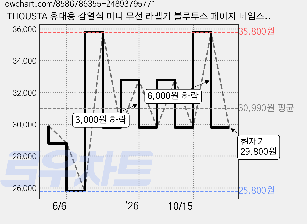 THOUSTA 휴대용 감열식 미니 무선 라벨기 블루투스 페이지 네임스티커 라벨 프린터, 1개, 핑크+프린터 용지*5+라벨스티커*5+컬러용지*3 가격 변동 차트, 현재가 29,800원, 관측 최저가 25,800원