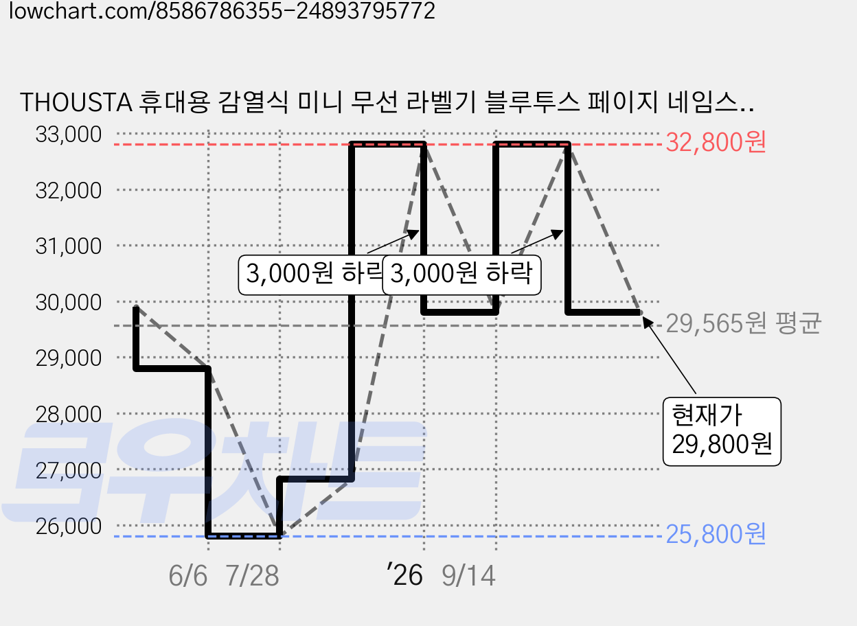 THOUSTA 휴대용 감열식 미니 무선 라벨기 블루투스 페이지 네임스티커 라벨 프린터, 1개, 블루+프린터 용지*5+라벨스티커*5+컬러용지*3 가격 변동 차트, 현재가 29,800원, 관측 최저가 25,800원