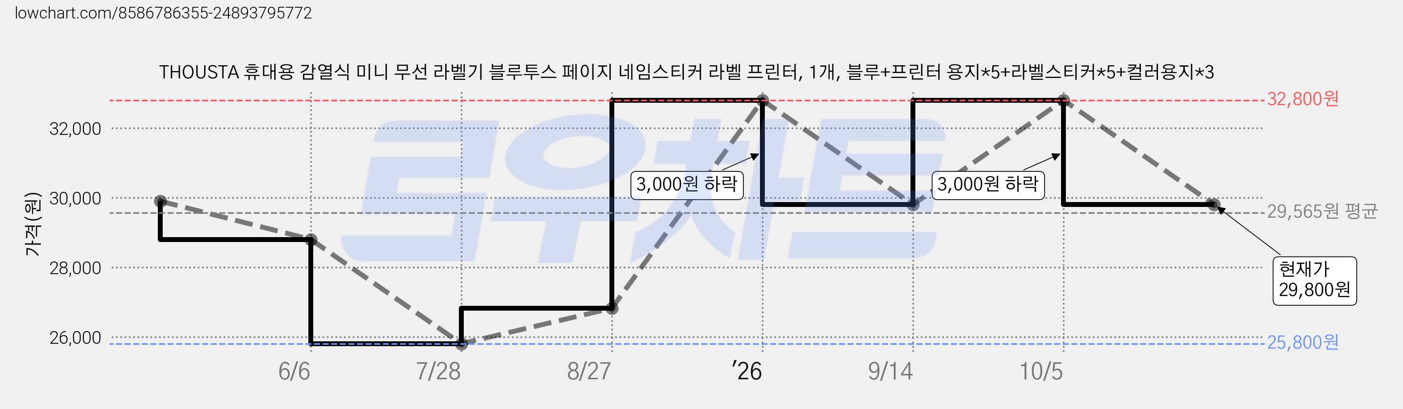 THOUSTA 휴대용 감열식 미니 무선 라벨기 블루투스 페이지 네임스티커 라벨 프린터, 1개, 블루+프린터 용지*5+라벨스티커*5+컬러용지*3 가격 변동 차트, 현재가 29,800원, 관측 최저가 25,800원
