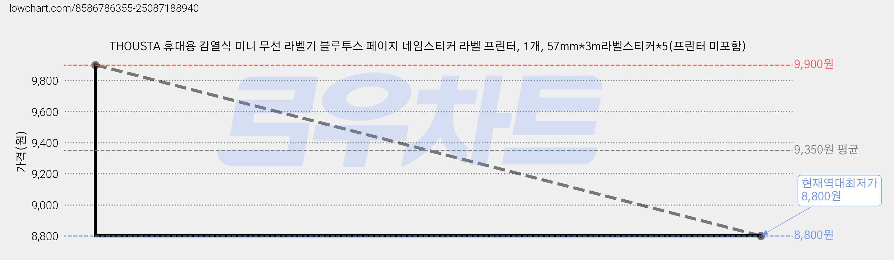 THOUSTA 휴대용 감열식 미니 무선 라벨기 블루투스 페이지 네임스티커 라벨 프린터, 1개, 57mm*3m라벨스티커*5(프린터 미포함) 가격 변동 차트, 현재가 8,800원, 역대최저가