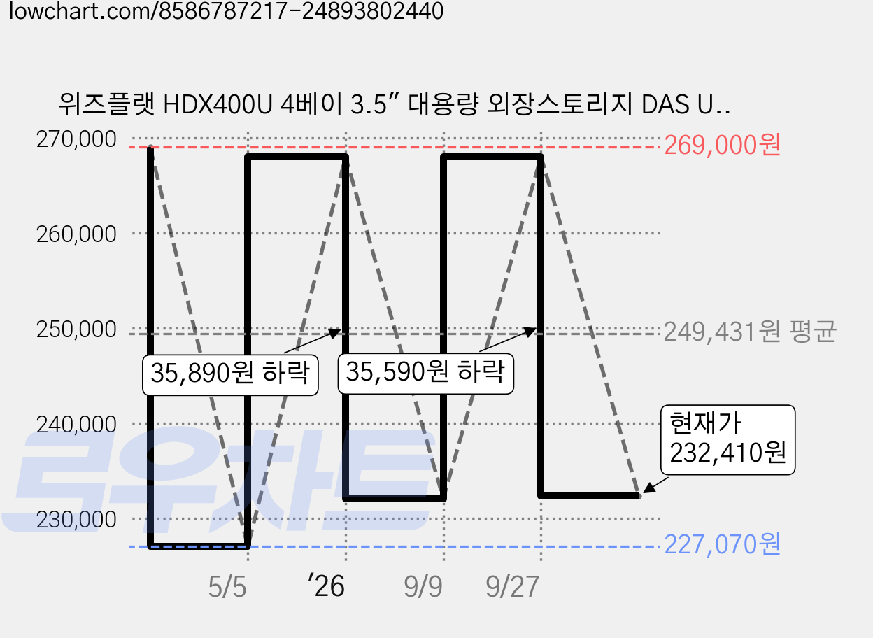 위즈플랫 HDX400U 4베이 3.5" 대용량 외장스토리지 DAS USB3.2 Gen2 알루미늄 에어플로우 저소음 팬 간편장착, 1개 가격 변동 차트, 현재가 232,410원, 관측 최저가 227,070원
