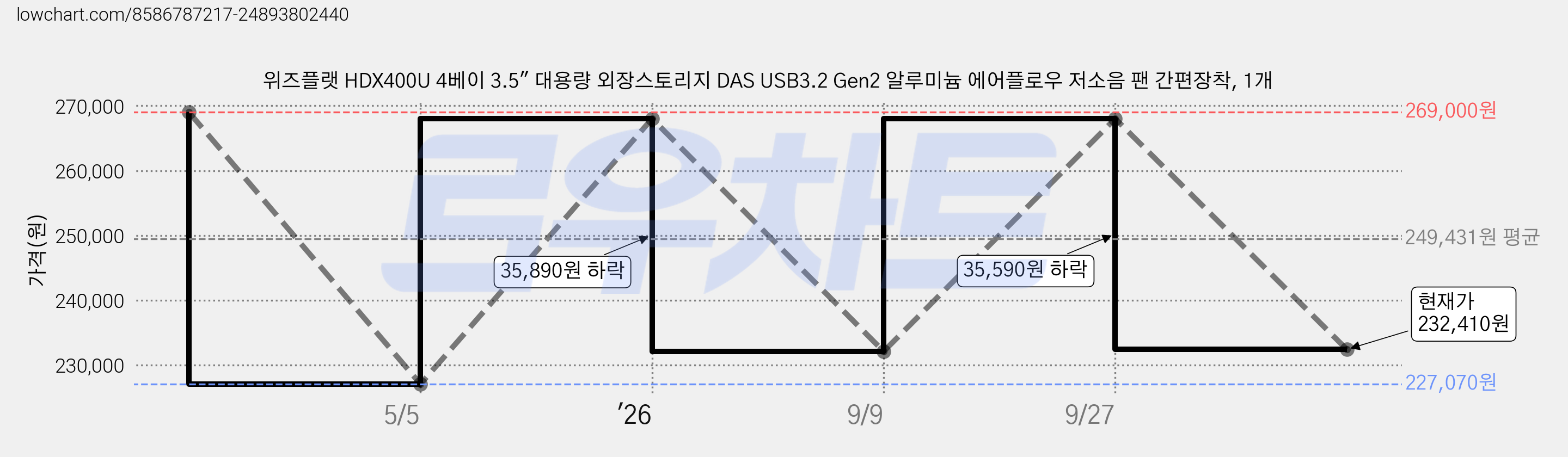위즈플랫 HDX400U 4베이 3.5" 대용량 외장스토리지 DAS USB3.2 Gen2 알루미늄 에어플로우 저소음 팬 간편장착, 1개 가격 변동 차트, 현재가 232,410원, 관측 최저가 227,070원