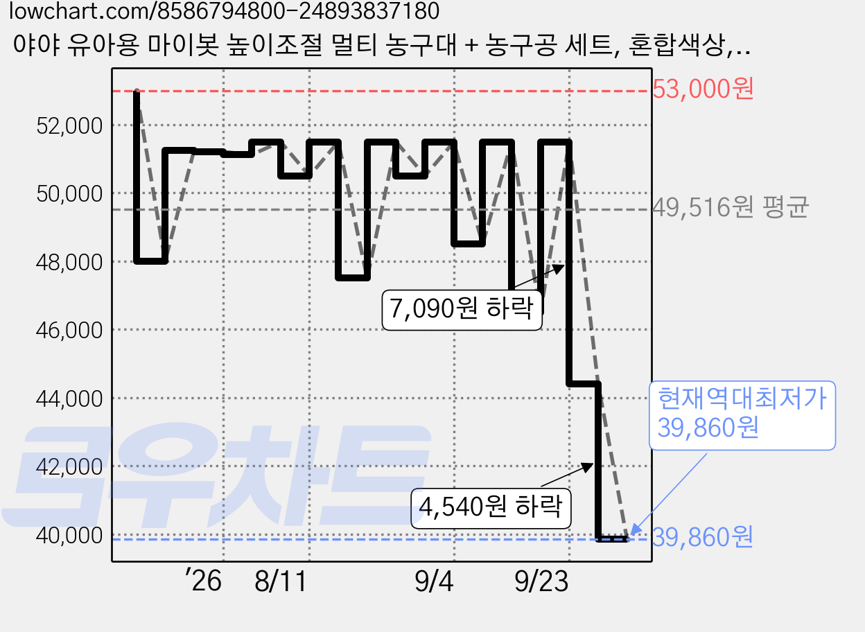 야야 유아용 마이봇 높이조절 멀티 농구대 + 농구공 세트, 혼합색상, 1세트 가격 변동 차트, 현재가 39,860원, 역대최저가