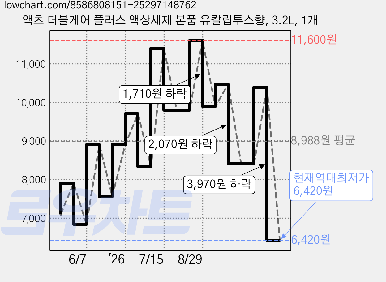 액츠 더블케어 플러스 액상세제 본품 유칼립투스향, 3.2L, 1개 가격 변동 차트, 현재가 6,420원, 역대최저가