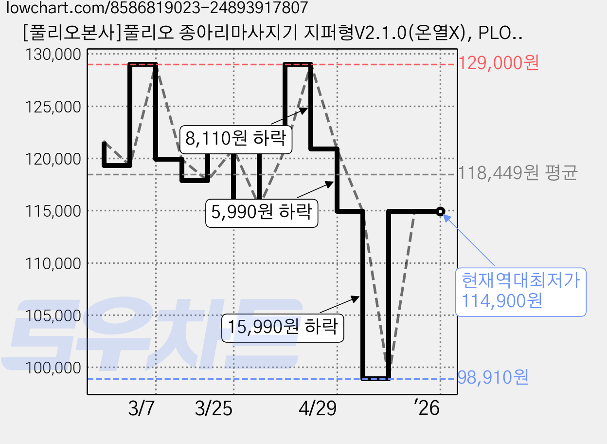 [풀리오본사]풀리오 종아리마사지기 지퍼형V2.1.0(온열X), PLO-CB227 가격 변동 차트, 현재가 114,900원, 역대최저가
