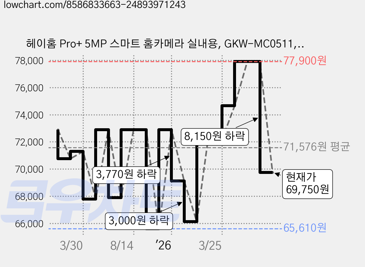 헤이홈 Pro+ 5MP 스마트 홈카메라 실내용, GKW-MC0511, 1개 가격 변동 차트, 현재가 69,750원, 관측 최저가 65,610원