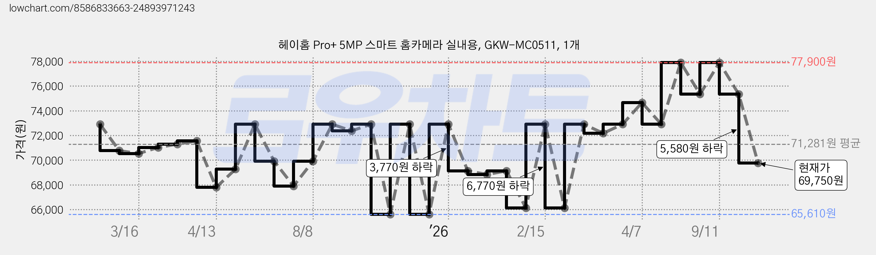 헤이홈 Pro+ 5MP 스마트 홈카메라 실내용, GKW-MC0511, 1개 가격 변동 차트, 현재가 69,750원, 관측 최저가 65,610원
