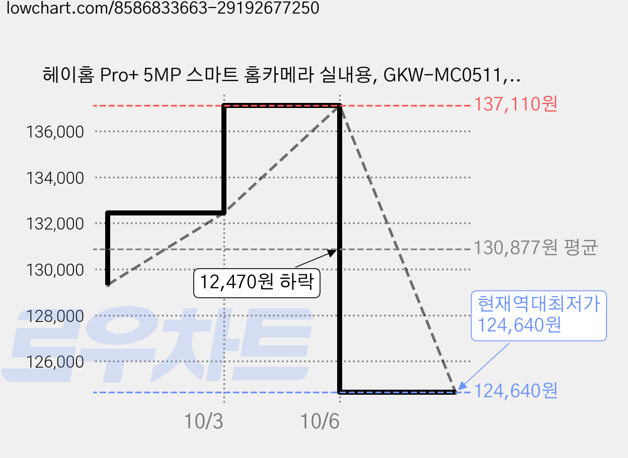헤이홈 Pro+ 5MP 스마트 홈카메라 실내용, GKW-MC0511, 2개 가격 변동 차트, 현재가 124,640원, 역대최저가