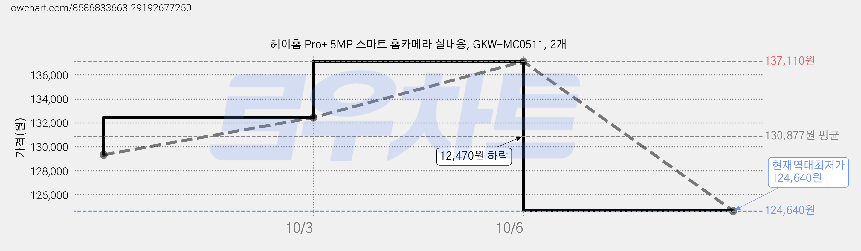 헤이홈 Pro+ 5MP 스마트 홈카메라 실내용, GKW-MC0511, 2개 가격 변동 차트, 현재가 124,640원, 역대최저가