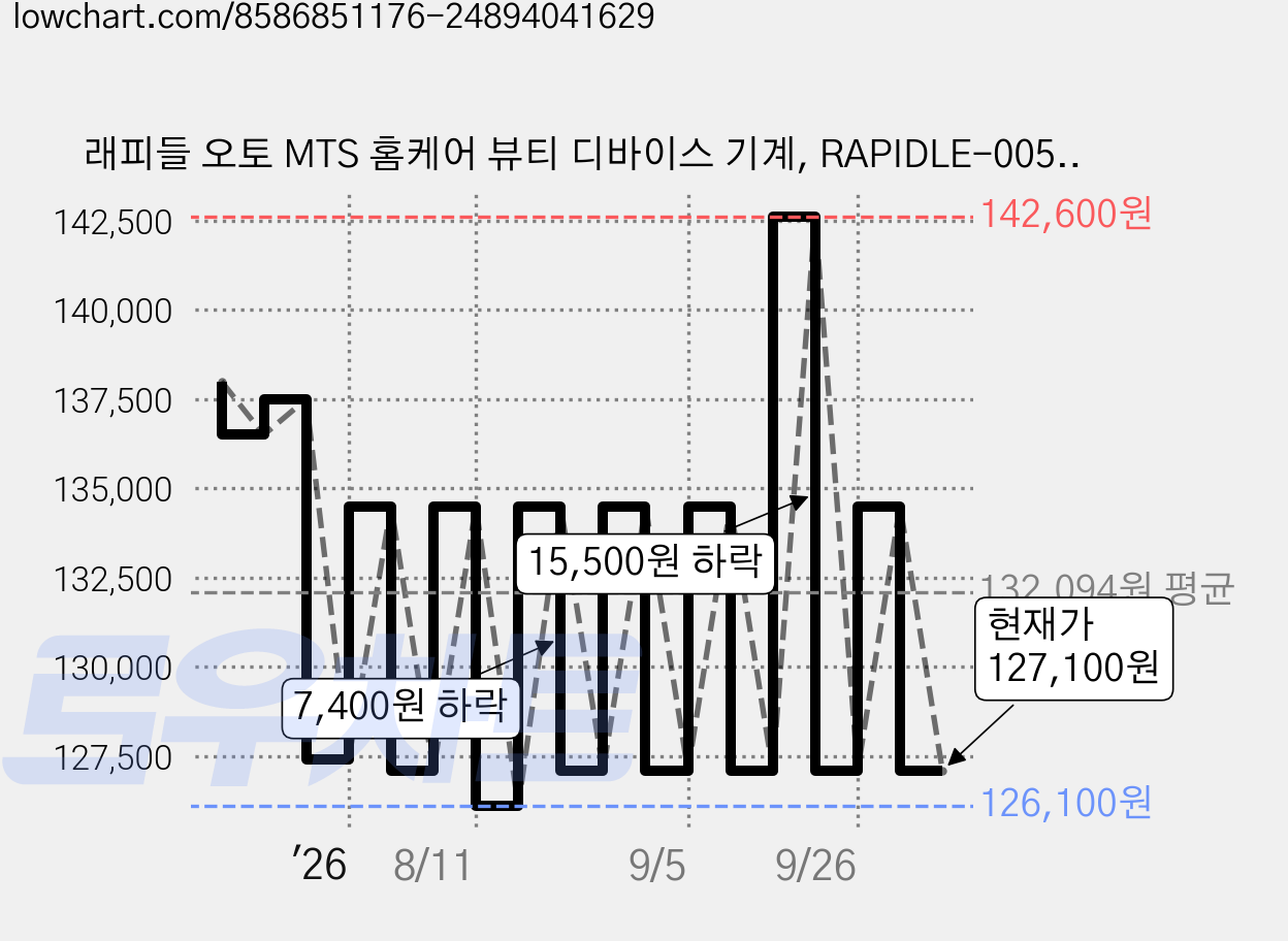 래피들 오토 MTS 홈케어 뷰티 디바이스 기계, RAPIDLE-005, 그레이 가격 변동 차트, 현재가 127,100원, 관측 최저가 126,100원