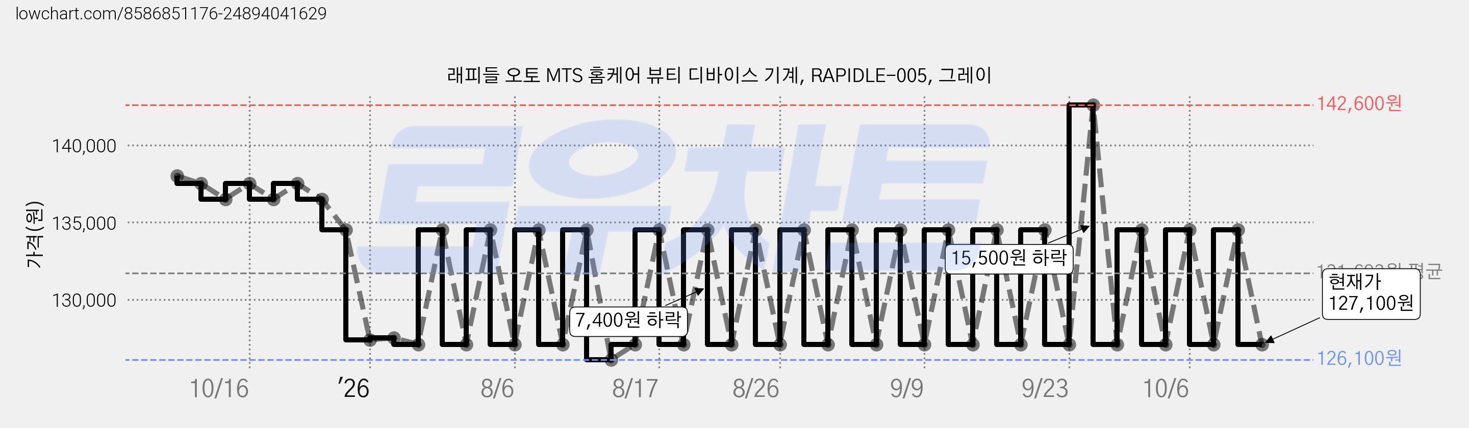 래피들 오토 MTS 홈케어 뷰티 디바이스 기계, RAPIDLE-005, 그레이 가격 변동 차트, 현재가 127,100원, 관측 최저가 126,100원