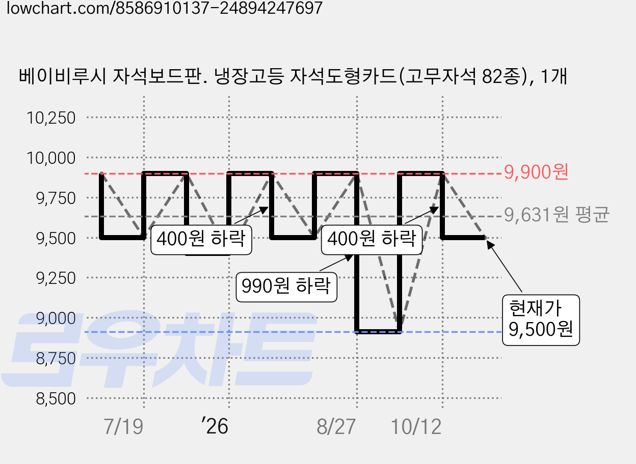 베이비루시 자석보드판. 냉장고등 자석도형카드(고무자석 82종), 1개 가격 변동 차트, 현재가 9,500원, 관측 최저가 8,910원