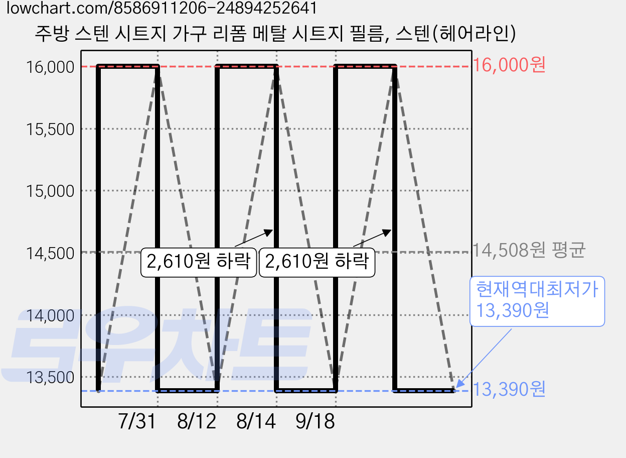 주방 스텐 시트지 가구 리폼 메탈 시트지 필름, 스텐(헤어라인) 가격 변동 차트, 현재가 13,390원, 역대최저가