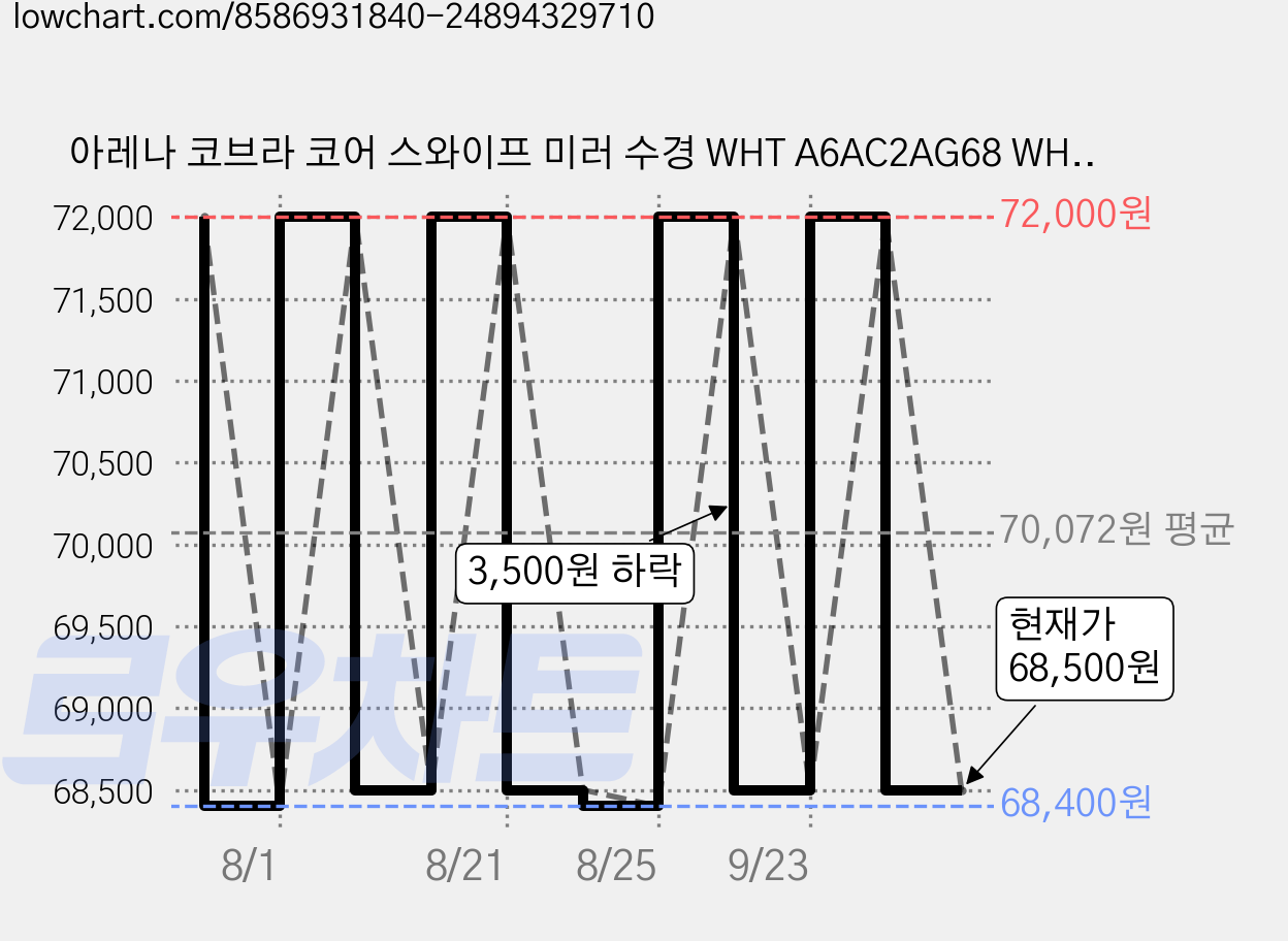 아레나 코브라 코어 스와이프 미러 수경 WHT A6AC2AG68 WHT, 1개 가격 변동 차트, 현재가 68,500원, 관측 최저가 68,400원