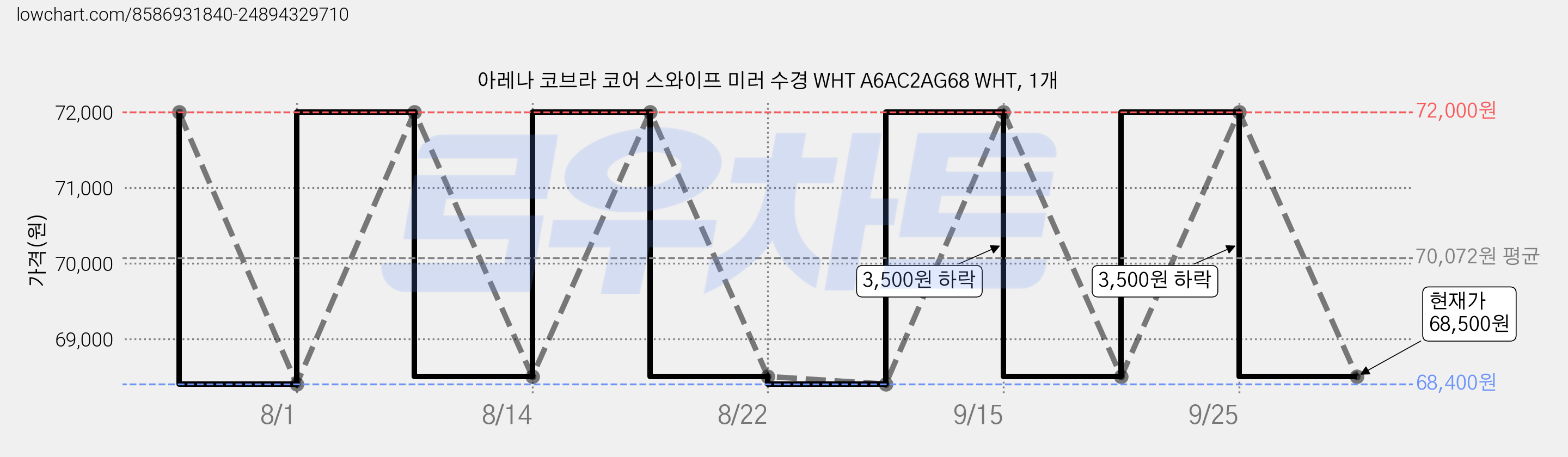 아레나 코브라 코어 스와이프 미러 수경 WHT A6AC2AG68 WHT, 1개 가격 변동 차트, 현재가 68,500원, 관측 최저가 68,400원