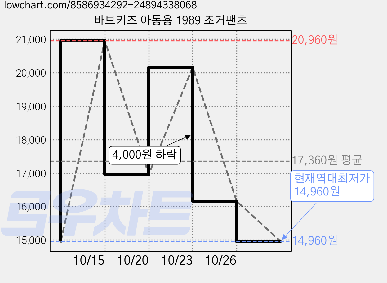 바브키즈 아동용 1989 조거팬츠 가격 변동 차트, 현재가 14,960원, 역대최저가